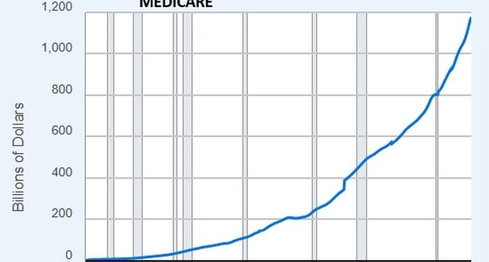 Why Healthcare Is In A Death Spiral: Follow The Money