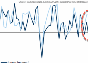 As K-Shaped Consumer Breakdown Widens, Bessent Points To Brighter 2026