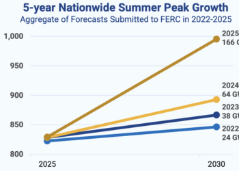 U.S. Peak Load Growth to Soar Principally Due to Data Centers