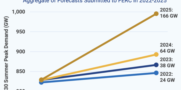 U.S. Peak Load Growth to Soar Principally Due to Data Centers