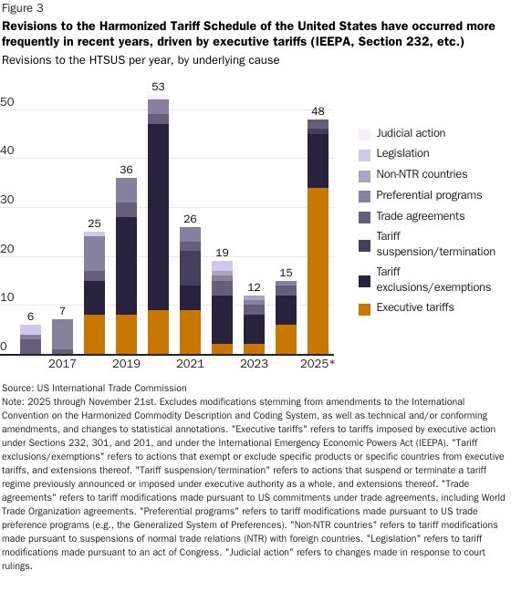 20251112_complexity_bucket_2_htsus_modifications