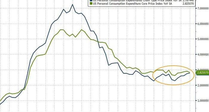 Fed's Favorite Inflation Indicator Continues To Show No Signs Of Runaway Tariff Costs