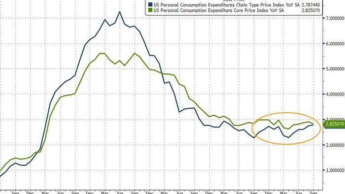 Fed's Favorite Inflation Indicator Continues To Show No Signs Of Runaway Tariff Costs