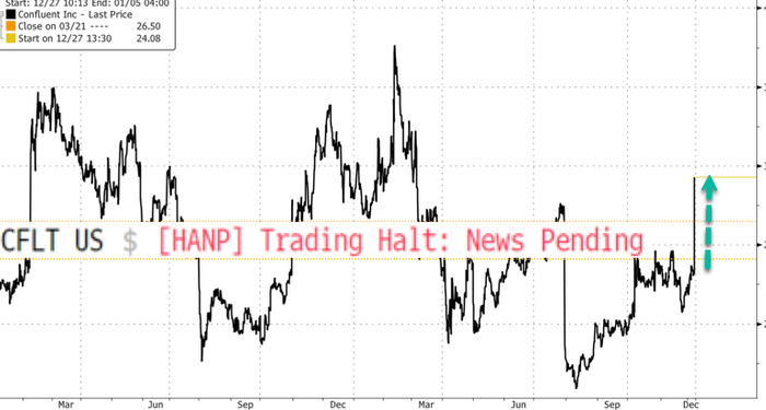 Confluent Shares Erupt After Report Of $11 Billion IBM Takeover Bid