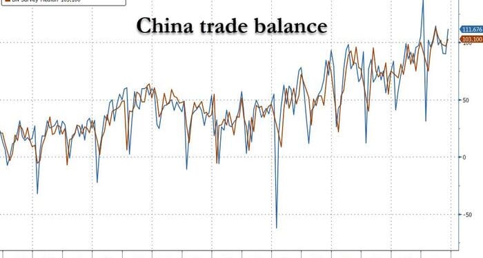 "Things Are About To Snap": China's Trade Surplus Tops $1 Trillion For The First Time, Sparking Global Howls Of Outrage