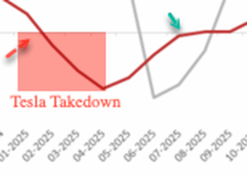 Bad News Democrats: Tesla Takedown Operation Fails As Purchase Sentiment Recovers