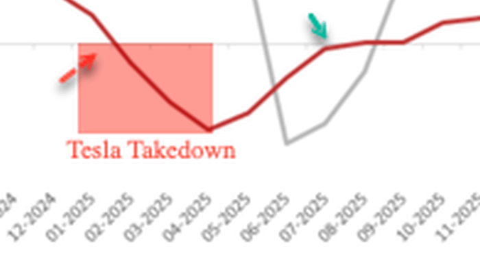 Bad News Democrats: Tesla Takedown Operation Fails As Purchase Sentiment Recovers
