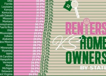 Washington, DC Has The Highest Share Of Renters In America, Nearly Double National Average