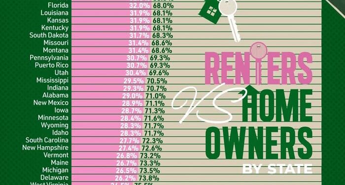 Washington, DC Has The Highest Share Of Renters In America, Nearly Double National Average