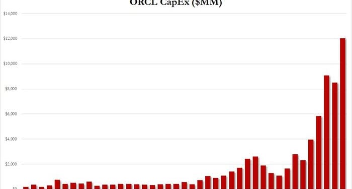 Oracle Tumbles On Disappointing Cloud Revenue; CapEx Soars: Funding Questions Remain