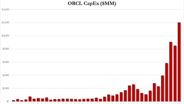 Oracle Tumbles On Disappointing Cloud Revenue; CapEx Soars: Funding Questions Remain