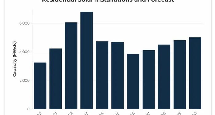 US Solar Installations Soar As Developers Rush To Secure Tax Credits