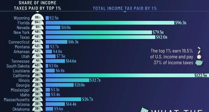 What The Top 1% Richest Americans Pay In Taxes Across The US
