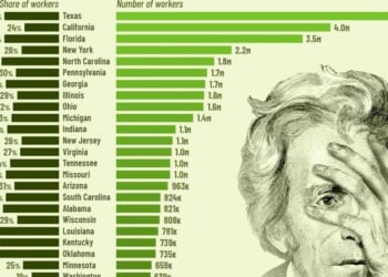 These Are The US States With The Most Low-Wage Workers