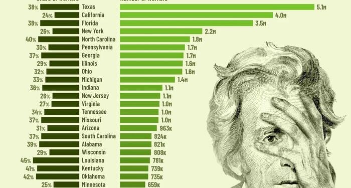 These Are The US States With The Most Low-Wage Workers