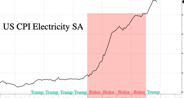 Democrats Continue Blaming Data Centers For Power Bill Crisis, Ignore Biden-Era Inflation Spike By Green Policies