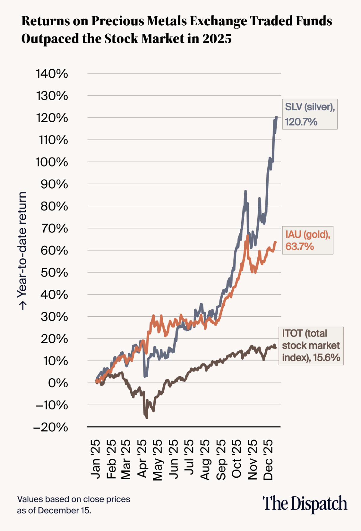 Gold and Silver Performance (Mobile)