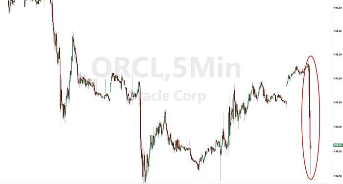 Tech Stocks Tumble As Blue Owl Pulls Out Of Funding Latest Oracle Data Center