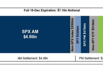 Futures Rise Ahead Of Record $7 Trillion Opex, Yen Tumbles After BOJ Rate Hike
