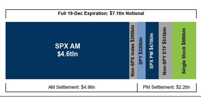 Futures Rise Ahead Of Record $7 Trillion Opex, Yen Tumbles After BOJ Rate Hike