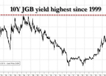 Loss Of Credibility: Yen Craters, Yields Surge After BOJ Hikes Rates To Highest Since 1999