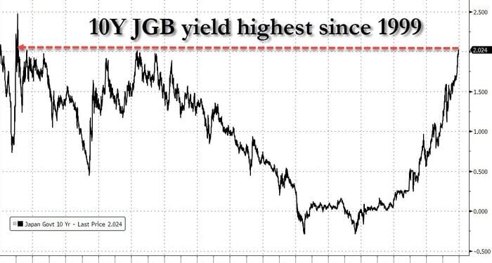 Loss Of Credibility: Yen Craters, Yields Surge After BOJ Hikes Rates To Highest Since 1999