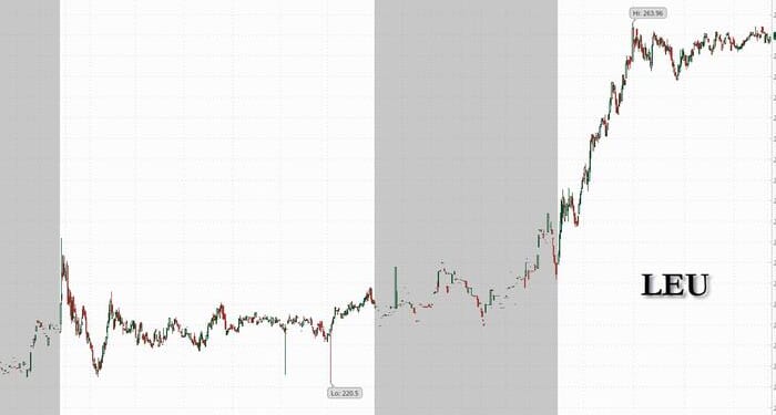 Centrus Energy Soars After Starting Commercial Uranium Enrichment Activity