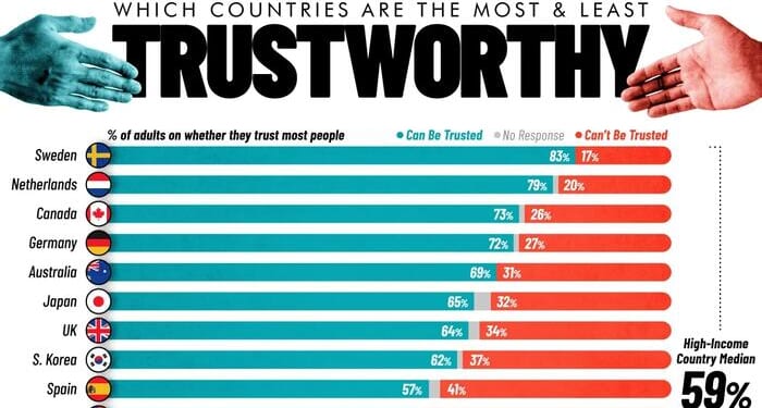 Where People Trust Each Other Most (And Least) In The World