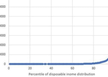 Insane Financial Imbalances And Social Revolution