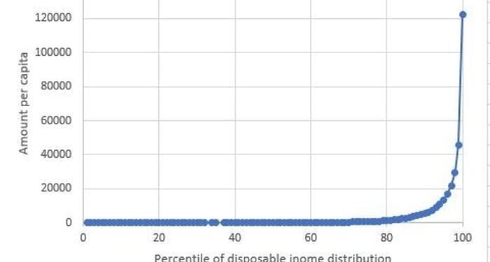 Insane Financial Imbalances And Social Revolution