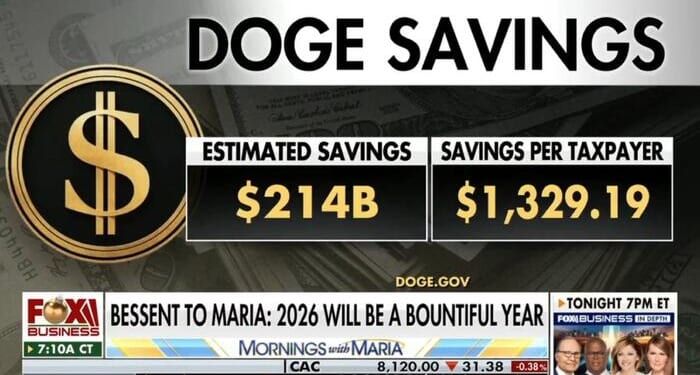 DOGE Delivers Massive $214 Billion In Taxpayer Savings... So Far