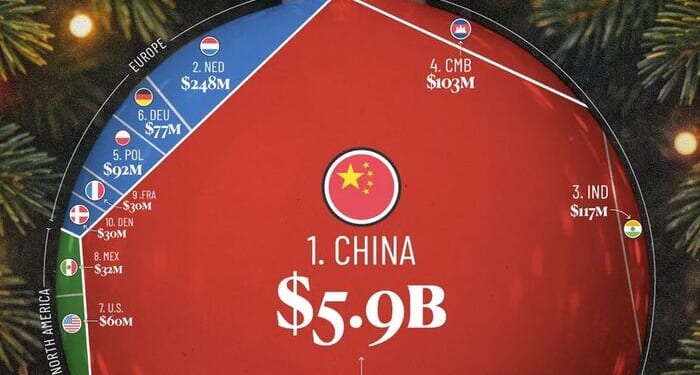 Which Countries Export The Most Christmas Decorations?