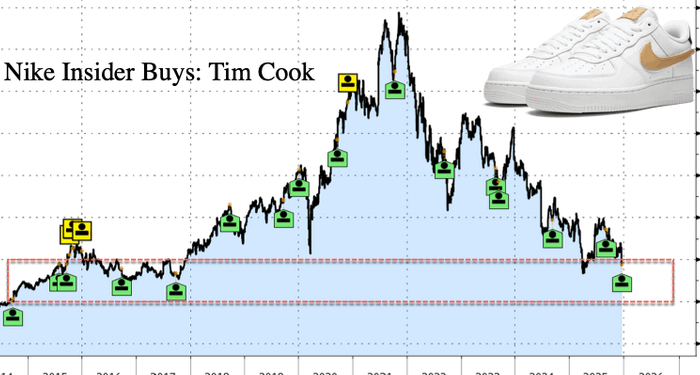 Tim Cook Buys Nike Stock At Bear-Market Extremes