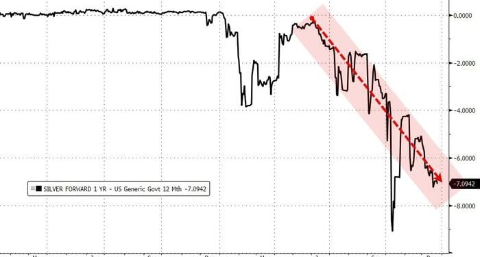 Intensifying Shortage: This Is What A Run On The London Silver Market Looks Like