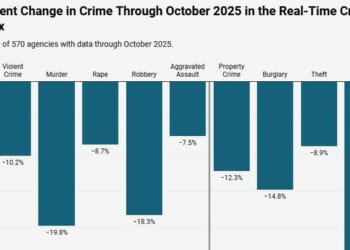 Murders In The USA Set For Largest One-Year Drop On Record