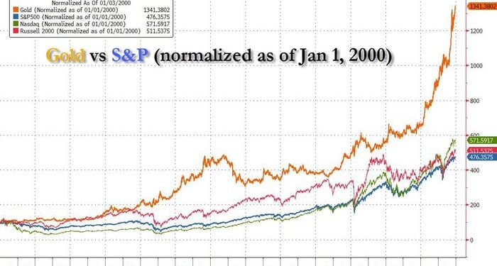 Gold Surges As Central Banks Brace For Global Debt Storm