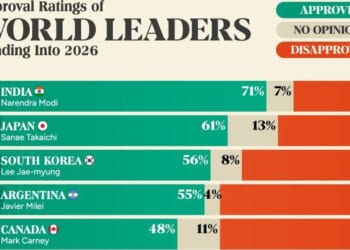 India's Modi Has The Highest Approval Rating Of World Leaders Heading Into 2026