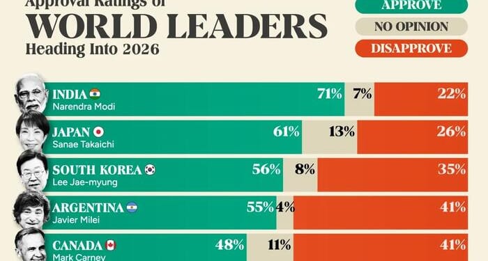India's Modi Has The Highest Approval Rating Of World Leaders Heading Into 2026