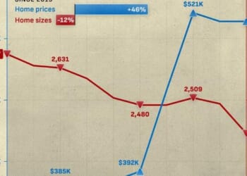 Visualizing The Growing Gap Between US Home Size And Price