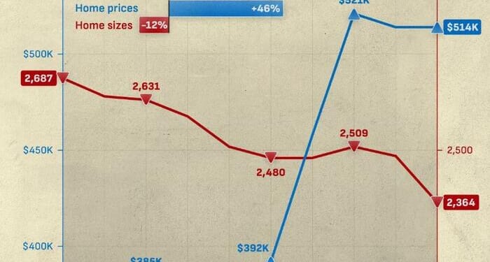 Visualizing The Growing Gap Between US Home Size And Price