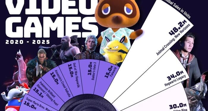 These Are The Best-Selling Video Games Since 2020