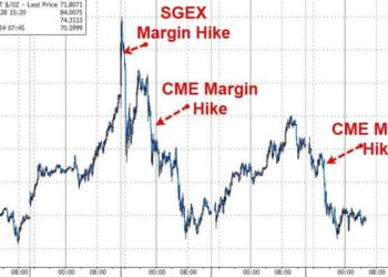 Silver Stumbles On (More) Margin Hikes, Export Restrictions