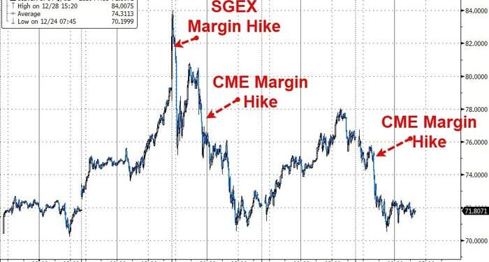 Silver Stumbles On (More) Margin Hikes, Export Restrictions