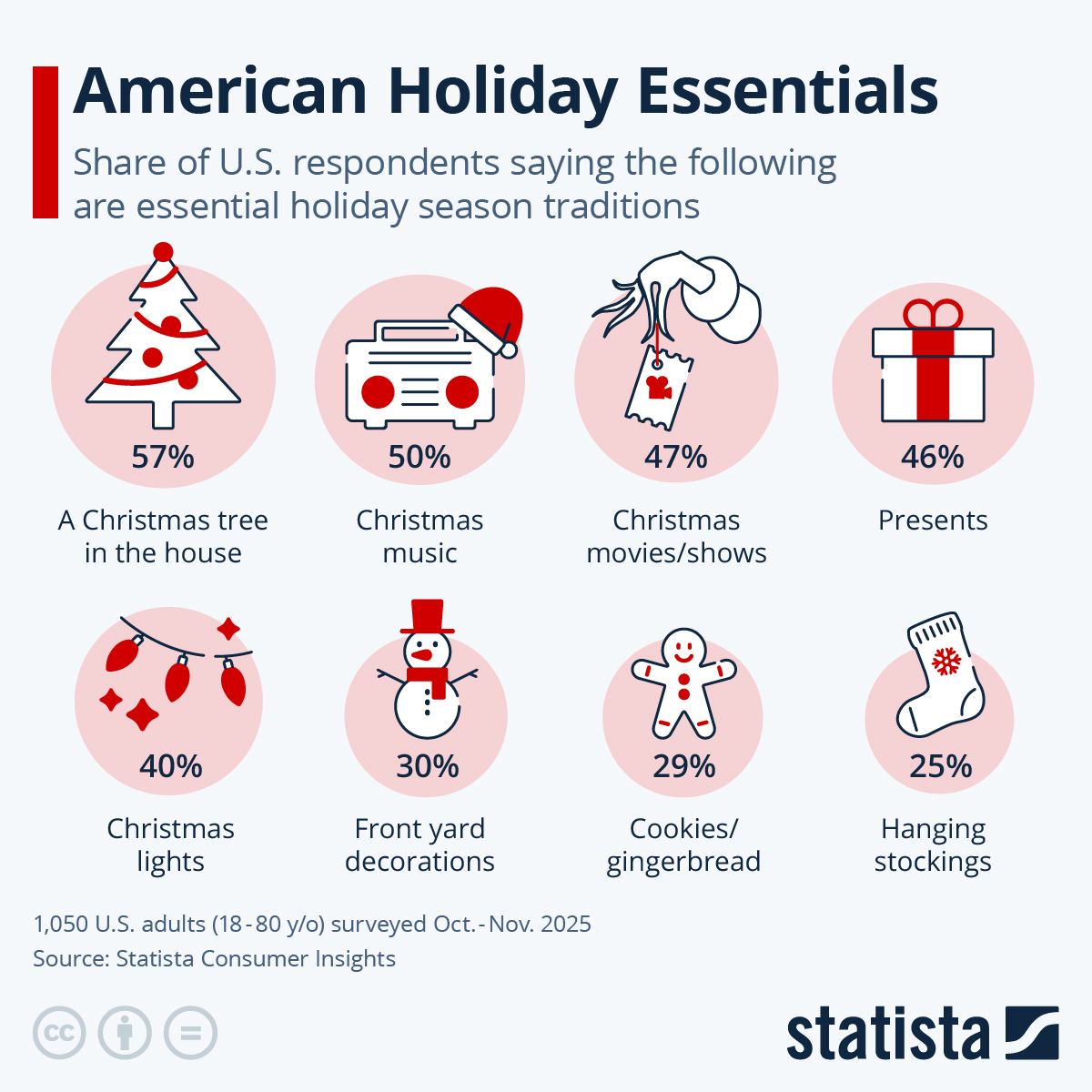 Infographic: American Holiday Essentials | Statista