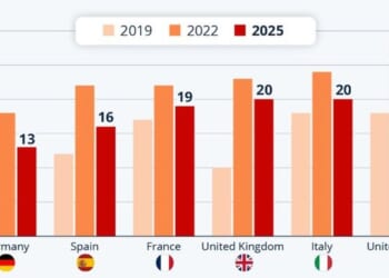 Americans Worry Most Among Developed Nations About Food Security