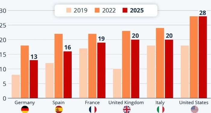 Americans Worry Most Among Developed Nations About Food Security
