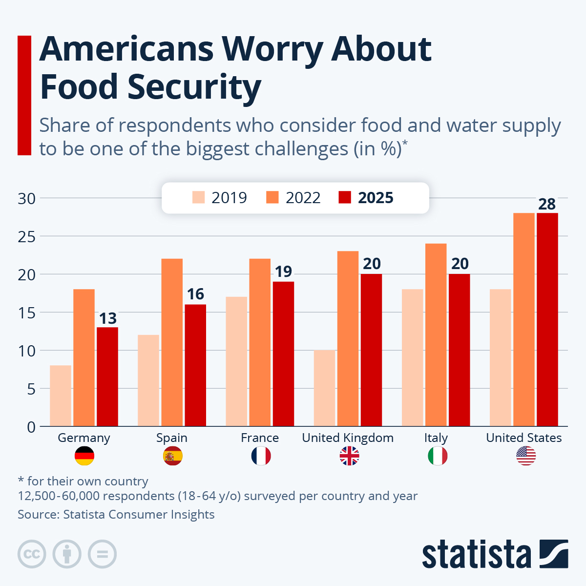 Infographic: Americans Worry About Food Security | Statista