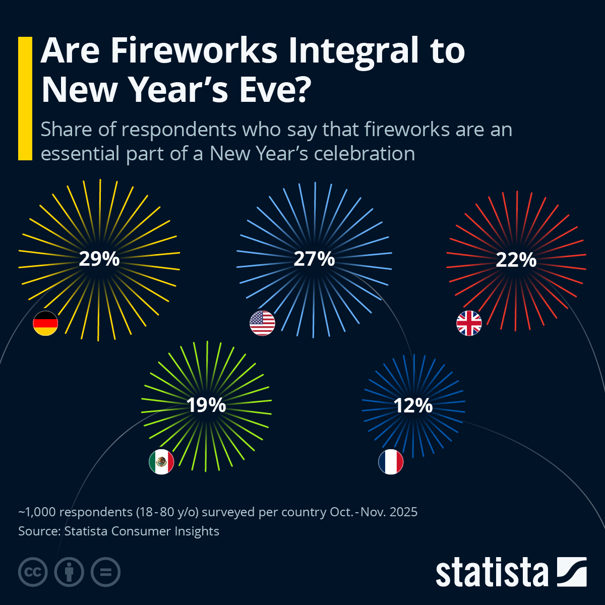 Infographic: Are Fireworks Integral to New Year’s Eve? | Statista