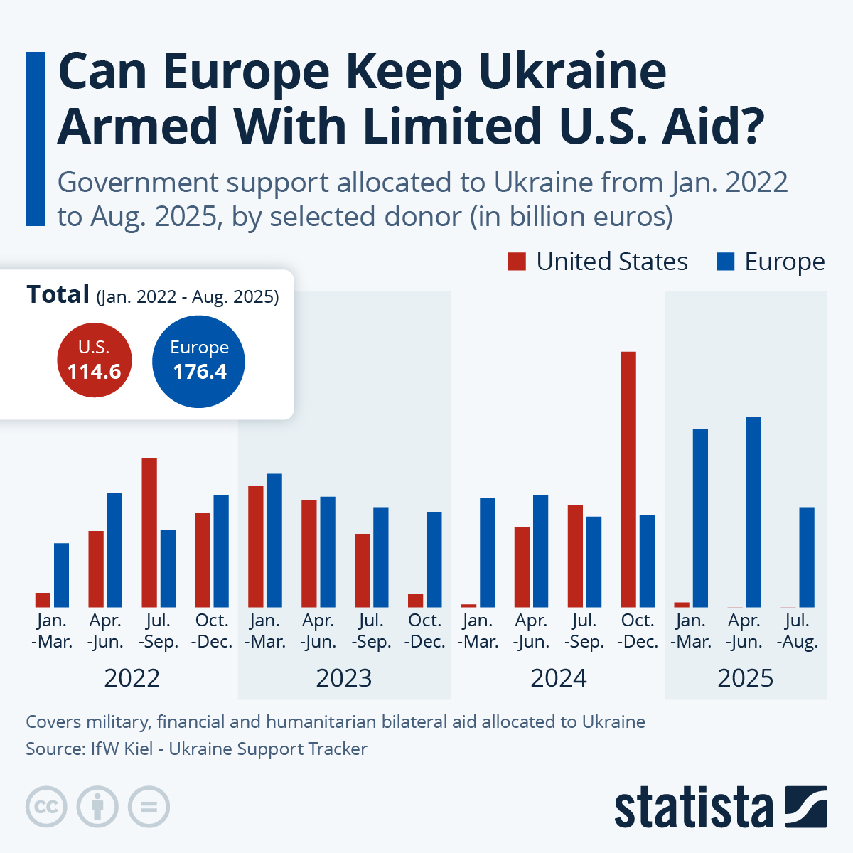 Infographic: Can Europe Keep Ukraine Armed With Limited U.S. Aid? | Statista