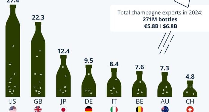 Champagne Champions | ZeroHedge